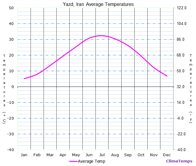 Yazd average temperatures chart