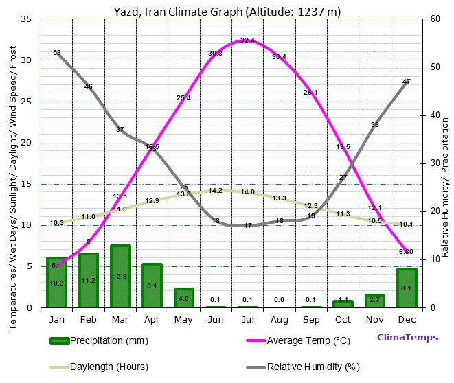 Yazd Climate Graph